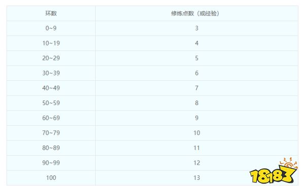 梦幻西游召唤兽修炼花费表 召唤兽修炼经验表