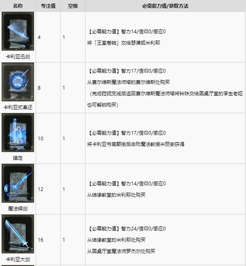 艾尔登法环全魔法获取方法介绍 全魔法获取途径速览