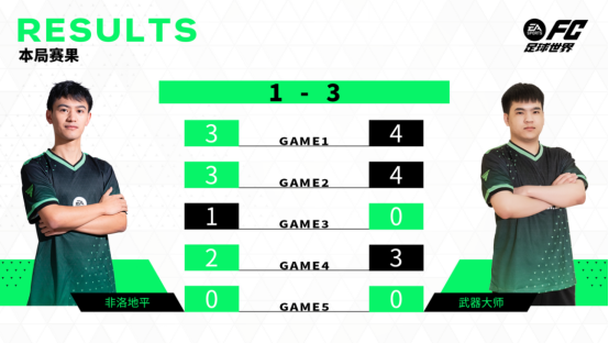 从预选赛到洲际赛 FC系列电竞达人如何一步一步“冲出重围”