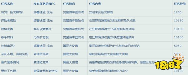 魔兽世界10.0升级速升攻略 10.0升级路线攻略大全