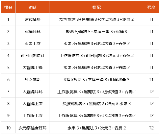 dnf蓝拳神话选什么 2022蓝拳装备搭配推荐