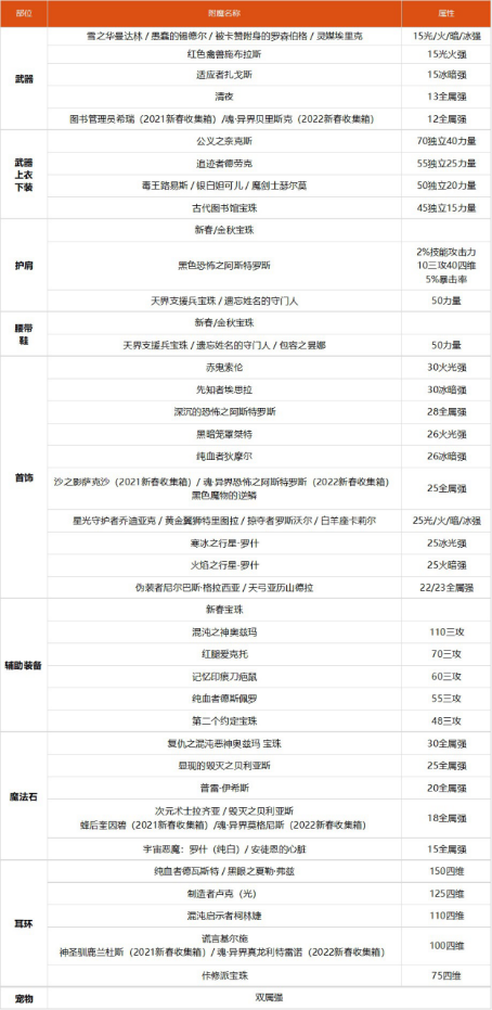 dnf红眼宠物附魔什么宝珠 100级红眼附魔宝珠推荐