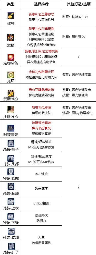 dnf110级版本特工护石怎么搭配 2022特工护石搭配指南