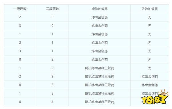 梦幻西游炼药攻略 梦幻西游炼药等级