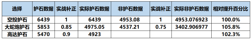 dnf男机械护石选什么 2022男机械护石搭配推荐