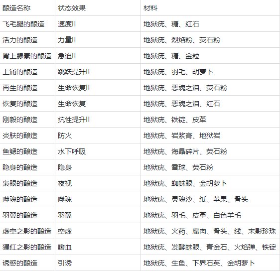 我的世界污血吊坠怎么做 我的世界污血吊坠制作方法介绍