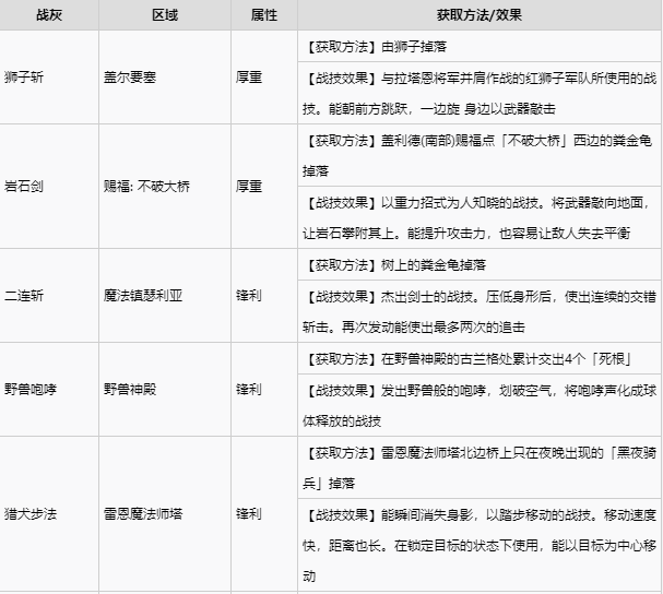 艾尔登法环宁姆格福全战灰收集 宁姆格福地区全战灰获取速览