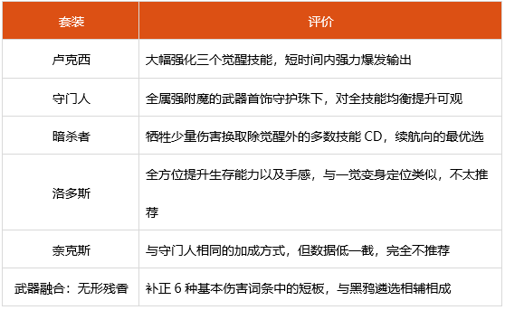 dnf诱魔者神话选什么 2022四姨装备搭配推荐