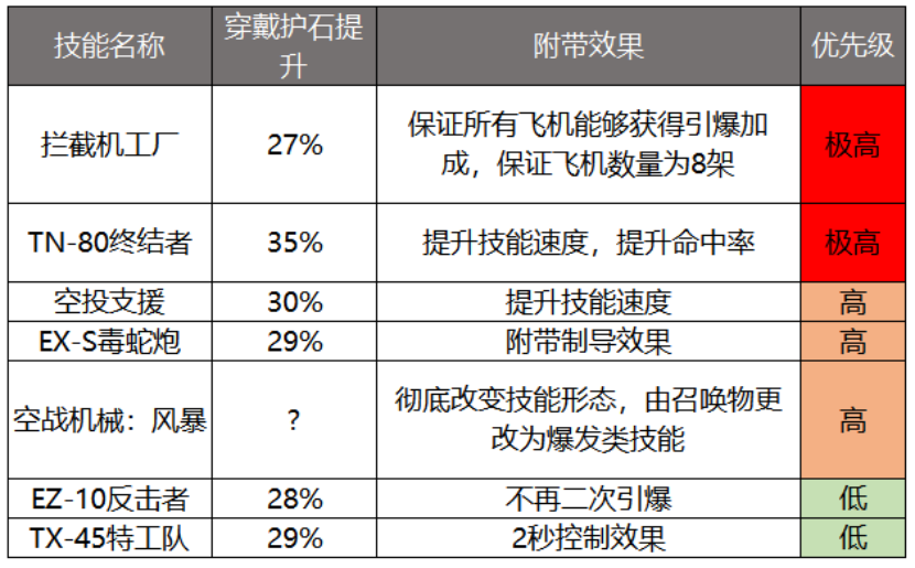 dnf男机械护石选什么 2022男机械护石搭配推荐