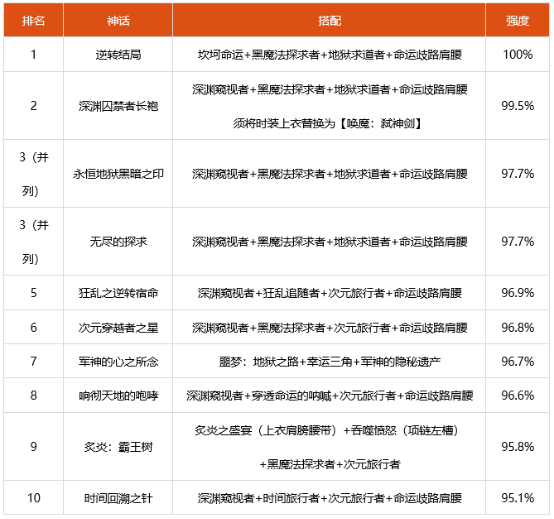 dnf2022剑魔神话选什么 2022剑魔装备搭配推荐