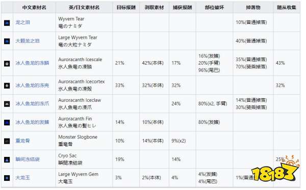 怪物猎人崛起曙光冰人鱼龙弱什么 曙光DLC冰人鱼龙弱点及掉落