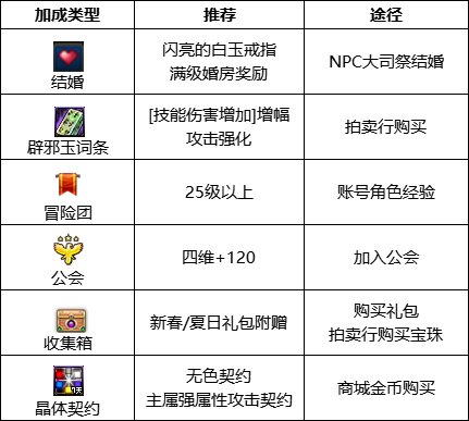 dnf110级版本混沌魔灵护石怎么搭配 2022混沌魔灵护石搭配指南