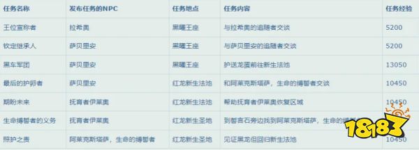 魔兽世界10.0升级速升攻略 10.0升级路线攻略大全