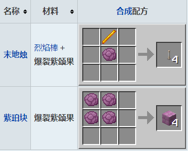 我的世界爆裂紫颂果怎么获得 我的世界爆裂紫颂果获取方法介绍