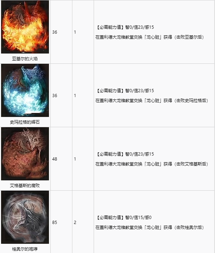 艾尔登法环全祷告收集攻略 全祷告获取途径速览