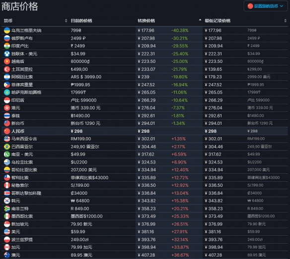 艾尔登法环全球价格介绍 steam全区价格一览