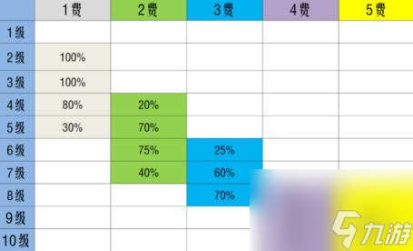 金铲铲之战S10棋子刷新概率 S10赛季搜卡概率改动