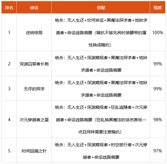 dnf男大枪神话选什么 2022男大枪装备搭配推荐