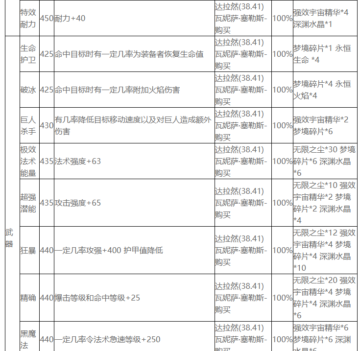 魔兽世界wlk附魔技能图纸怎么获得 wlk附魔技能图纸掉落汇总