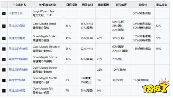 怪物猎人崛起曙光黑蚀龙弱什么 曙光DLC黑蚀龙弱点及掉落