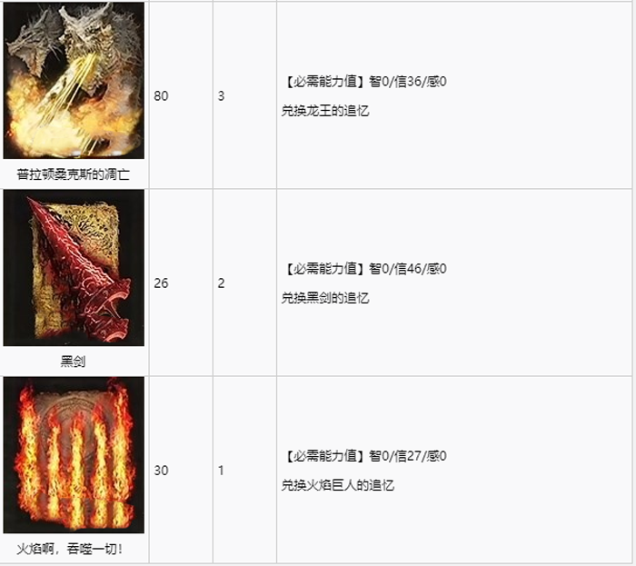 艾尔登法环全祷告收集攻略 全祷告获取途径速览