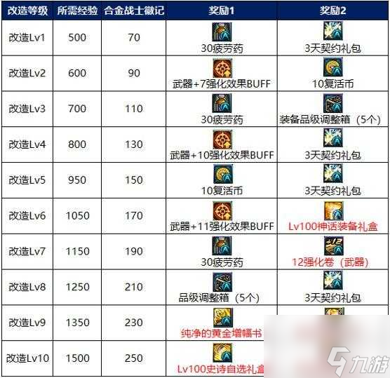 dnf合金战士升级攻略大全-合金战士升级图文解析「知识库」