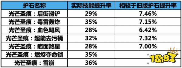 dnf男街霸护石选什么 2022男街霸护石搭配推荐