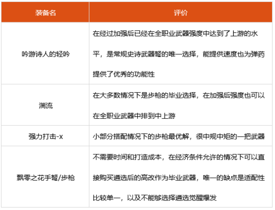 dnf男弹药神话选什么 2022男弹药装备搭配推荐