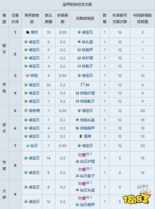 我的世界村民有什么用 全村民职业及交易选项汇总