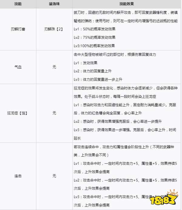 怪物猎人崛起曙光新增装备技能 曙光DLC新增装备技能介绍