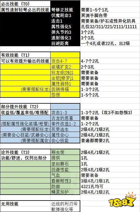 怪物猎人崛起曙光速射轻弩2.0配装 曙光2.0速射轻弩配装