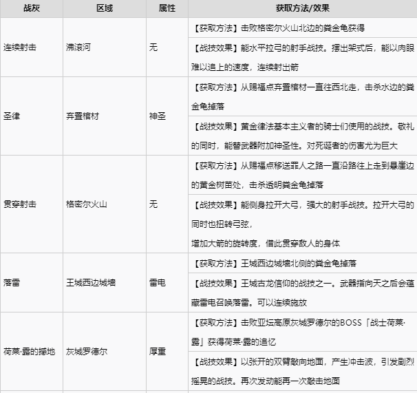 艾尔登法环宁姆格福全战灰收集 宁姆格福地区全战灰获取速览