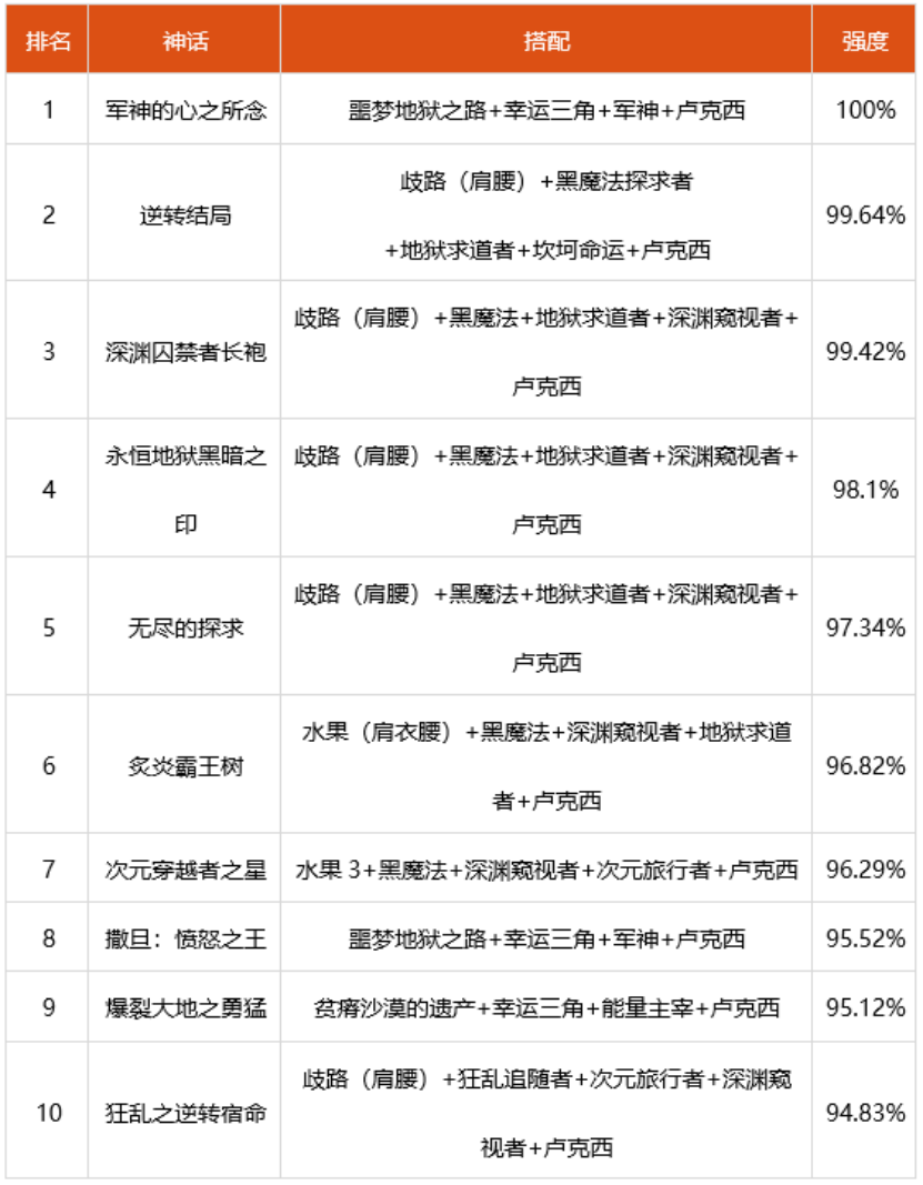 dnf女机械神话选什么 2022女机械装备搭配推荐