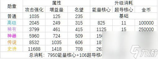 《dnf》2023勋章强化提升表一览