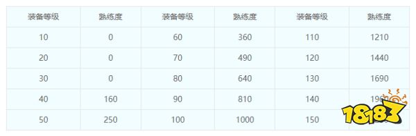 梦幻西游打造技巧 梦幻西游打造熟练度