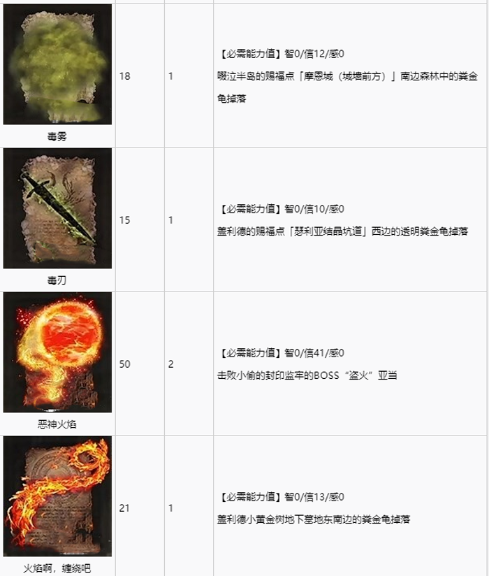 艾尔登法环全祷告收集攻略 全祷告获取途径速览