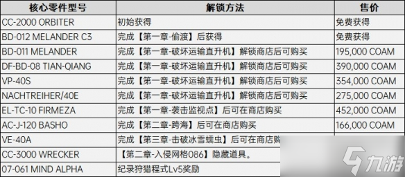 《装甲核心6》核心零件型号怎么获取 核心零件型号获取方法