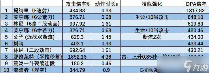 【原神】V4.2角色攻略 | 芙宁娜数据计算/机制玩法百科全书