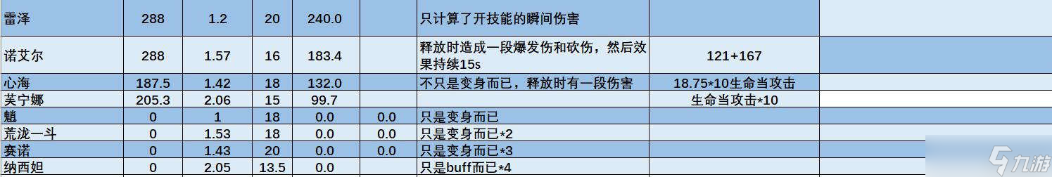 【原神】V4.2角色攻略 | 芙宁娜数据计算/机制玩法百科全书