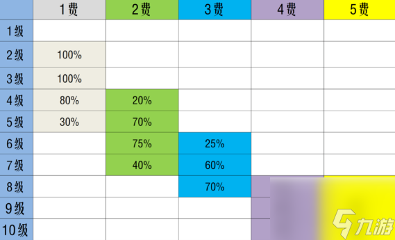 《金铲铲之战》S10棋子刷新概率一览