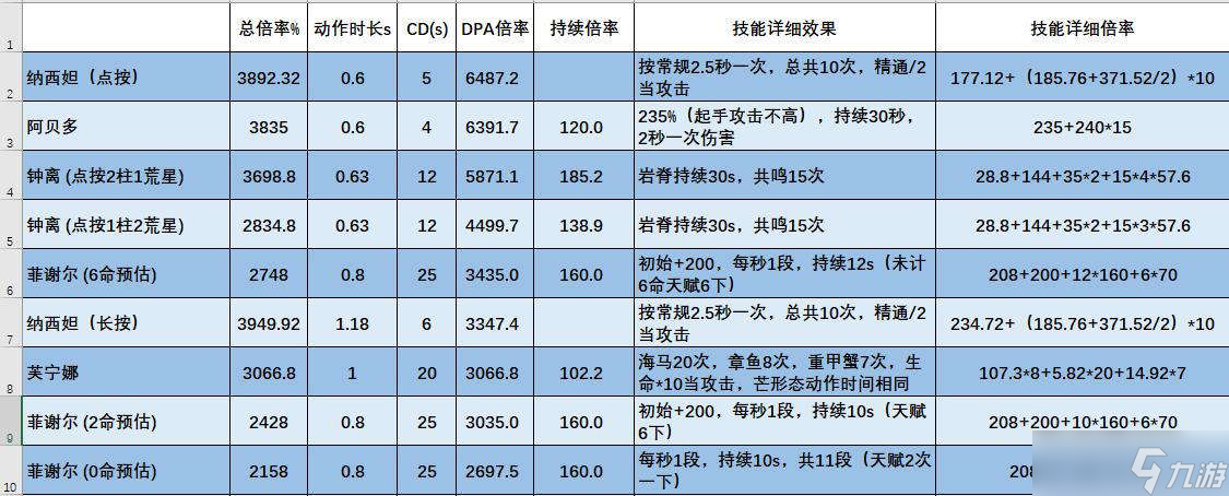 【原神】V4.2角色攻略 | 芙宁娜数据计算/机制玩法百科全书