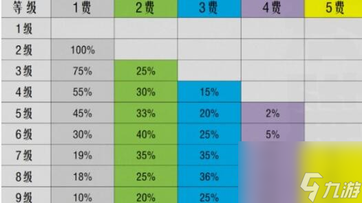 金铲铲之战S10棋子刷新概率是多少-S10棋子刷新概率介绍