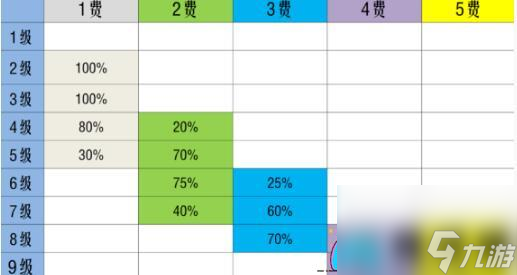 金铲铲之战S10棋子刷新概率介绍-棋子刷新概率是多少