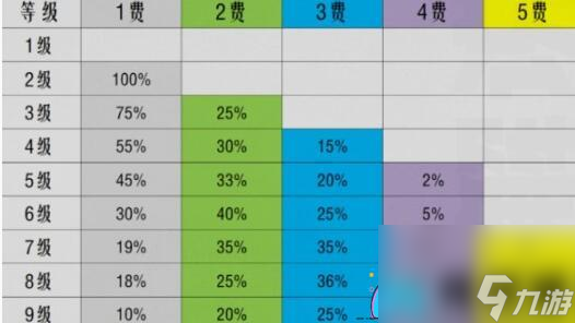 金铲铲之战S10棋子刷新概率介绍-棋子刷新概率是多少