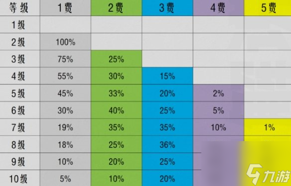 《金铲铲之战》S10棋子刷新概率一览