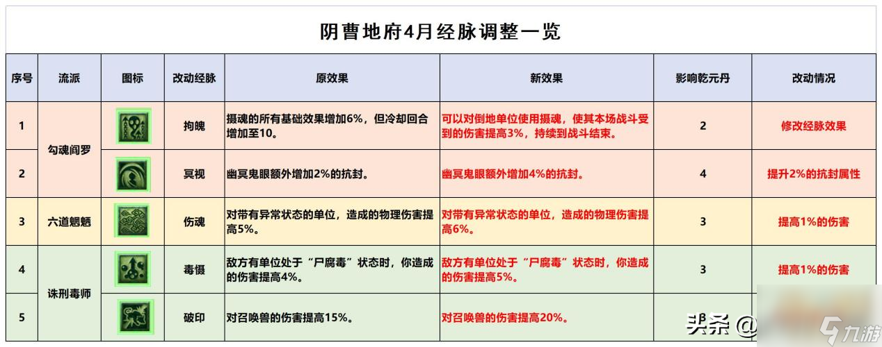 梦幻西游阴曹地府怎么加点最好？阴曹地府三流派经脉点法推荐「干货」