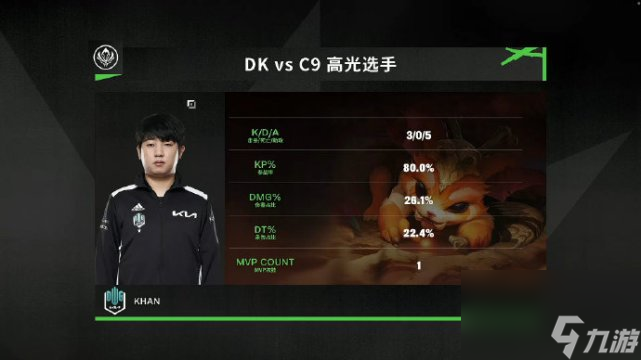 Khan太猛了，小虎危险了！DK横扫C9，米勒高度赞扬，笑笑狂吹