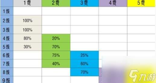 金铲铲之战S10棋子怎么刷新概率