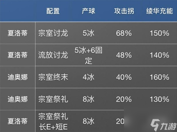 《原神》远程冰法夏洛蒂全方位解析 4.2夏洛蒂配队推荐