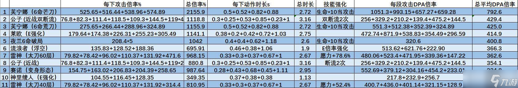 【原神】V4.2角色攻略 | 芙宁娜数据计算/机制玩法百科全书